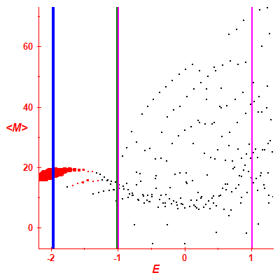 Peres lattice <M>